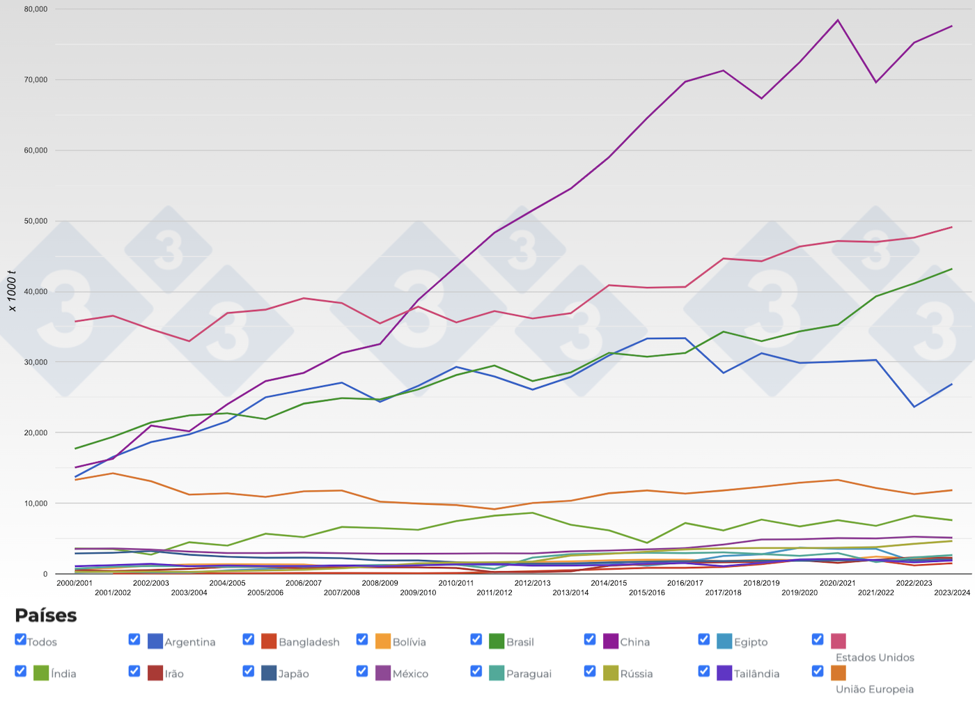 Figura 4. Evolução da produção mundial de bagaço de soja nos principais países produtores. Fonte: 333, FAS-USDA.